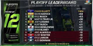 There are four rounds in the sport's postseason as the field narrows from 16 to 12 to 8 and eventually the championship 4. Nascar On Nbc Take A Look At The Standings In The Nascar Facebook