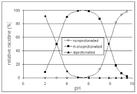 The fact is that nicotine makes addicts feel dependent on it. 5 Do Additives Make Tobacco More Addictive