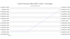 4800 Krw To Hkd Exchange Rate Live 31 54 Hkd South