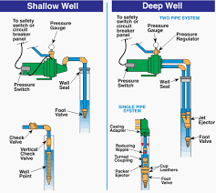 Transient flow and the pressure fluctuations associated with it produce this effect. Well Pump Runs But Bladder Tank Is Empty And We Have No Water Home Improvement Stack Exchange