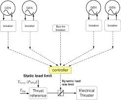 Check spelling or type a new query. Pdf Integrated Control Of Marine Electrical Power Systems Semantic Scholar