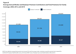 Chart 3 shows estimated average premium costs for coverage of families. Study Employers Pay Nearly 75 Percent Of The Cost Of Health Insurance Rewardsfocus