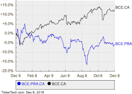 Bces Preferred Shares Series Aa Yield Pushes Past 3 5