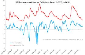 Despite The Fed Being On The Cusp Of Achieving Its Dual Mandate Commentators Continue To Focus On 2020 As B Financial Stress Corporate Bonds Financial Markets