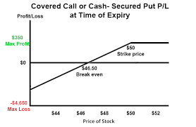 One call option contract represents 100 shares. Cash Secured Puts Vs Covered Calls Option Party