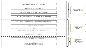 We did not find results for: Process Of Implementation Real Estate Syndication Res Download Scientific Diagram