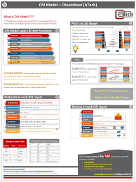 Osi Model Summary Cheatsheet Atech Osi Model Networking Infographic Cisco Networking Technology