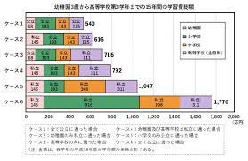 幼稚園から大学まで全公立or全私立 その差が1230万円もある教育資金 教育 子供の教育 私立