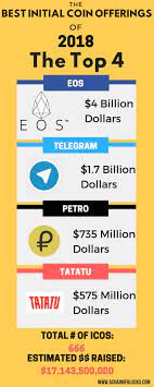 The Top 4 Icos Of 2018 Eos By Far The Leader At 4 Billion Dollars Total Of 666 Icos With Over 17 Billion Es Bitcoin Cryptocurrency Bitcoin Mining Hardware