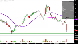 Gopro Inc Gpro Stock Chart Technical Analysis For 08 02 2019