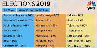 Lok Sabha Elections 2019 Bihar Records Lowest Voter Turnout Wb Tops In Phase 1 Cnbctv18 Com
