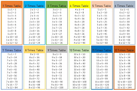 Math pdf printable multiplication chart tables 2 to 20. The Times Table Chart To 1 To 12 Novocom Top
