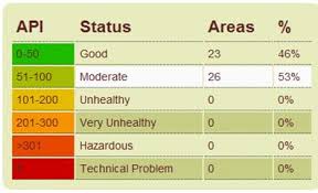 Get the shah alam, selangor, malaysia local hourly forecast including temperature, realfeel, and chance of precipitation. Air Pollution Index Api 6 9 06 Petaling Jaya Malaysia Johnny Blaze