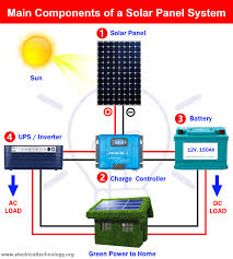 The solar panel block diagram of a power plant for residential use. What Components Do You Need For Solar Panel System Installation