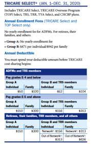 Tricare for life (with medicare part a & b coverage) tricare select overseas; Tricare Select Coverage Basics Enrollment Costs The Military Wallet