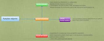 Puede manifestarse de diversas formas y variantes, ya sea en juegos individuales, grupales, juegos. Funcoes Objecto Xmind Mind Mapping Software