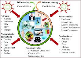 The feedback mechanism in the human body is show. High Performance Antiviral Nano Systems As A Shield To Inhibit Viral Infections Sars Cov 2 As A Model Case Study Journal Of Materials Chemistry B Rsc Publishing Doi 10 1039 D1tb00472g