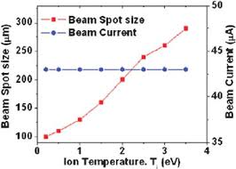 Nitrite & nitrate test what the test results mean nitrite: Color Online Axcel Inp Simulation Of A Ion Trajectory And B Beam Download Scientific Diagram