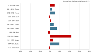 Stock Market Performance By President In Charts