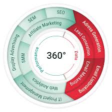 360 Online Marketing Nayoki Marketing Data Marketing Online Marketing
