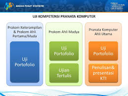 Materi soal skb pranata komputer cpns 2020, soal seleksi kompetensi bidang menjadi seleksi yang ketiga kalinya setelah sebelumnya pelamar. Inpassing Pranata Komputer Ppt Download