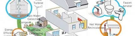 Green building (bangunan hijau) didefinisikan sebagai bangunan yang meminimalkan dampak lingkungan melalui konservasi sumber daya dan memberikan kontribusi kesehatan bagi penghuninya. Pemahaman Rancangan Bangunan Hijau Energi Terbarukan Green Building Sustainable Energy Design Alta Integra Alta Integra
