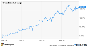 The average value crocodilecash price for convert (or exchange rate) during the day was $0.001606. Crocs Creates Chaos But Its Turnaround Is Still On Track The Motley Fool