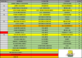 Clasificación de todos los equipos del fútbol profesional colombiano. Sector Sur Cab Plantilla Atletico Bucaramanga 2021 Facebook