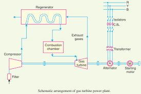 A gas turbine is a heat engine that uses high temperature, high pressure gas as the working fluid. Gas Turbine Power Plant Layout Schematic Diagram