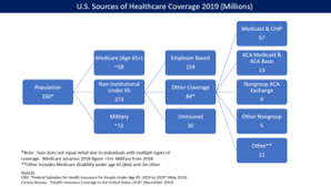 Health Care In The United States Wikipedia