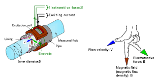 Pin On Instrumentation