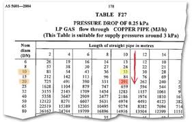 Gas Sizing Chart Australia Bedowntowndaytona Com