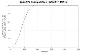 Understanding Insulin On Board Iob Calculations Openaps