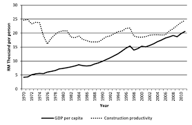 This stands in contrast to other common measurements of an area's prosperity, such as household income, which counts all people residing under one roof as a household, and family. Gdp Per Capita And Construction Productivity In Malaysia 1970 2011 Download Scientific Diagram