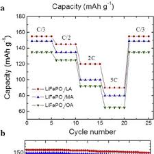 It is not possible to recharge this kind of battery. Pdf Effect Of Surfactants On The Electrochemical Behavior Of Lifepo4 Cathode Material For Lithium Ion Batteries