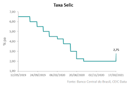 A taxa selic, chamada de taxa básica de juros, é um dos indicadores econômicos mais importantes do mercado financeiro, pois é a taxa que serve de referência para toda a economia. Banco Central Do Brasil Aumenta A Taxa Selic Ceic