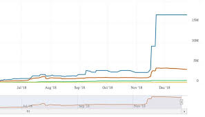 Bitcoin Lightning Network Triples Capacity Since November