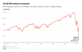 Market indices are shown in real time, except for the djia. Stock Market Today Live Updates On The Dow S P 500 Companies And More