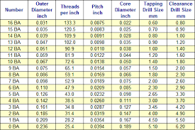 Thread Rolling Metric Online Charts Collection