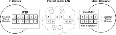 The other applications uses the rtp real time transport protocol are entertainment and conferencing online. Real Time Transport An Overview Sciencedirect Topics
