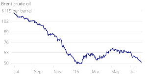 brent crude oil drops below 51 per barrel for the first