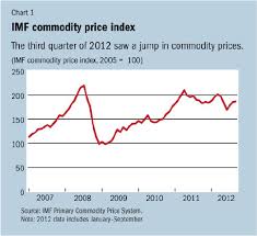 Imf Survey Commodity Prices Rebound On Supply Shortfalls