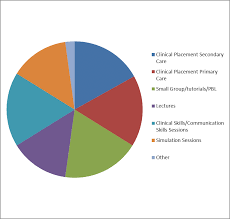 Pie Chart Showing The Pattern Of Sessions Of Various Types