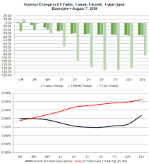 Us Recession Watch August 2019 Dark Clouds Gather Over Us