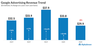 The earnings release comes in the midst of a series of quarterly financial disclosures from major . Alphabet Goog Googl Q2 2020 Earnings The Most Important Numbers Alphastreet