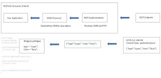 For us this was a big pro. Top 10 Best Java Rest And Microservice Frameworks 2021 Rapidapi