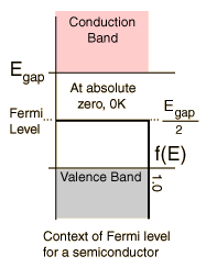 Since the fermi level must remain constant in a system in thermodynamic equilibrium, stacking layers of sometimes the intrinsic fermi energy, ei, which is the fermi level in the absence of doping, is shown. Fermi Level And Fermi Function Physics Levels Conduction
