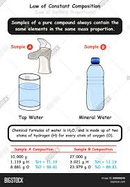For example, oxygen makes up about 8 / 9 of the mass of any sample of pure water, while hydrogen makes up the remaining 1 / 9 of. Law Constant Image Photo Free Trial Bigstock
