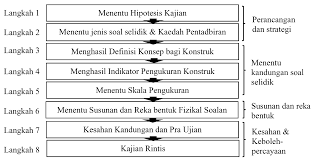 Soal selidik yang ditadbir sendiri, di mana anda tidak perlu menyewa 'surveyor' untuk melakukan wawancara secara bersemuka. Http Ejournal Ukm My Pengurusan Article Download 28140 9379