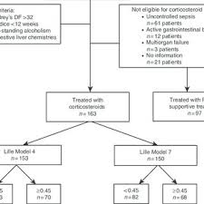 Maybe you would like to learn more about one of these? Pdf A Day 4 Lille Model Predicts Response To Corticosteroids And Mortality In Severe Alcoholic Hepatitis